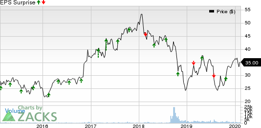 Altra Industrial Motion Corp. Price and EPS Surprise