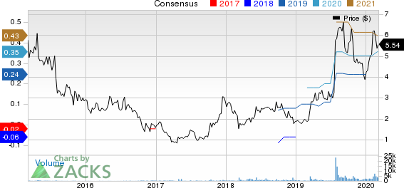 Innoviva, Inc. Price and Consensus