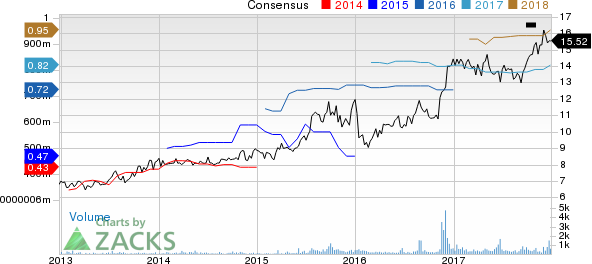 Heritage Commerce Corp Price and Consensus