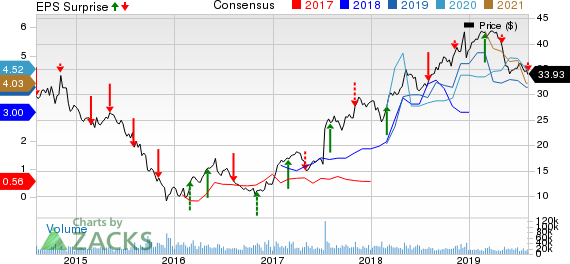NRG Energy, Inc. Price, Consensus and EPS Surprise