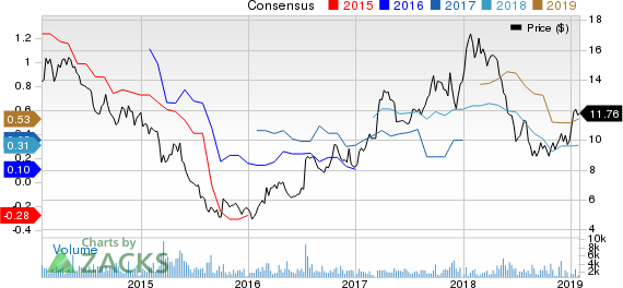 LATAM Airlines Group S.A. Price and Consensus