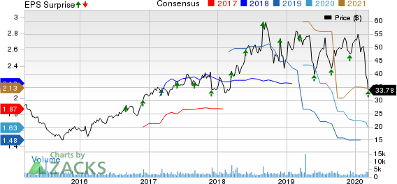 Semtech Corporation Price, Consensus and EPS Surprise