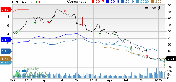 Peabody Energy Corporation Price, Consensus and EPS Surprise