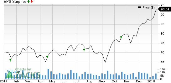 M&T Bank Corporation Price and EPS Surprise