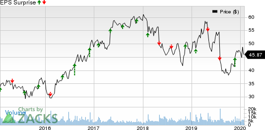 Berry Global Group, Inc. Price and EPS Surprise