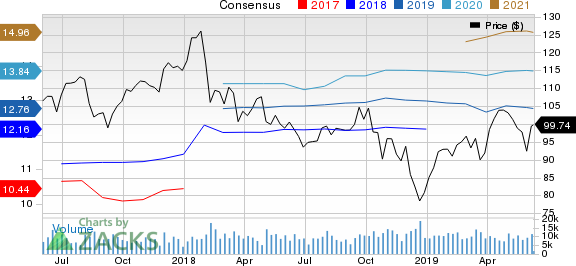 Prudential Financial, Inc. Price and Consensus