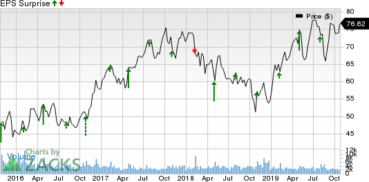 AGCO Corporation Price and EPS Surprise
