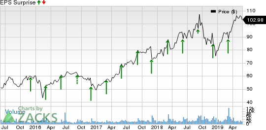 Guidewire Software, Inc. Price and EPS Surprise