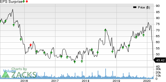 Williams-Sonoma, Inc. Price and EPS Surprise