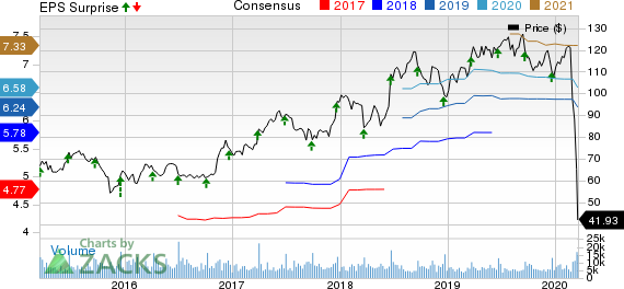 Darden Restaurants, Inc. Price, Consensus and EPS Surprise