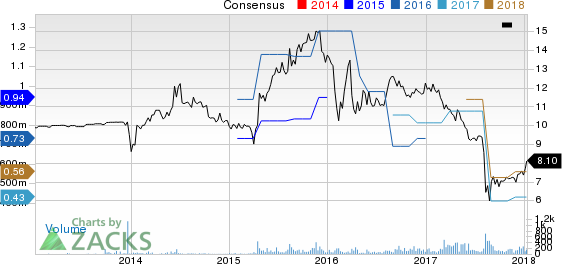 Tecnoglass Inc. Price and Consensus