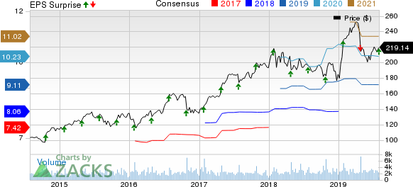 Waters Corporation Price, Consensus and EPS Surprise