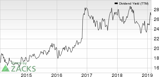 Provident Financial Services, Inc Dividend Yield (TTM)