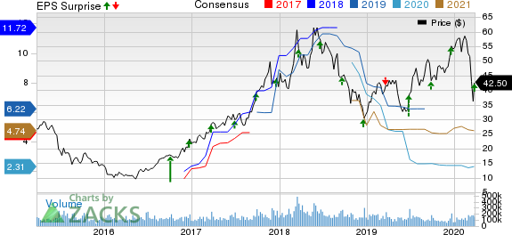 Micron Technology, Inc. Price, Consensus and EPS Surprise