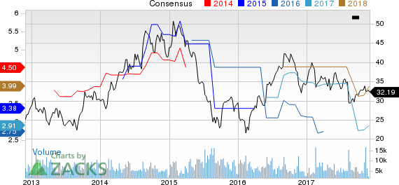 Tata Motors Ltd Price and Consensus