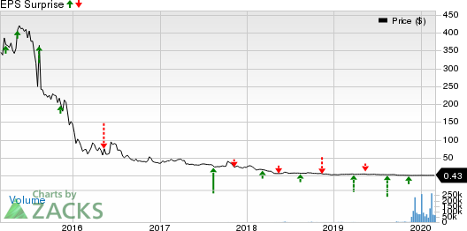 Onconova Therapeutics, Inc. Price and EPS Surprise