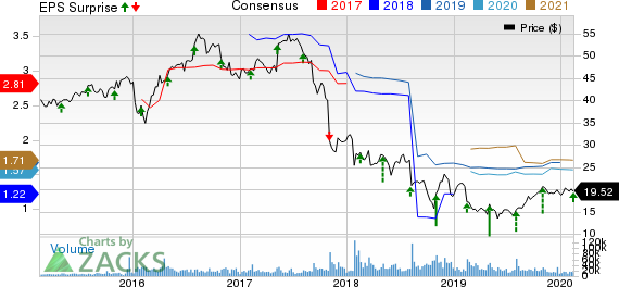 Newell Brands Inc. Price, Consensus and EPS Surprise