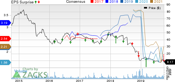 United Natural Foods, Inc. Price, Consensus and EPS Surprise