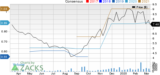 China Distance Education Holdings Limited Price and Consensus