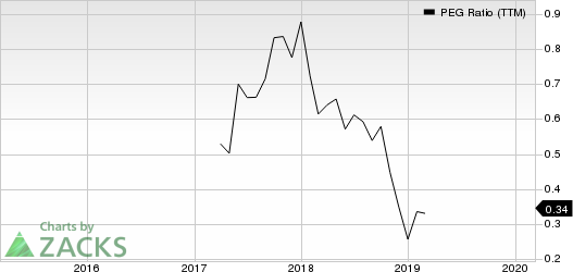 Adient PLC PEG Ratio (TTM)