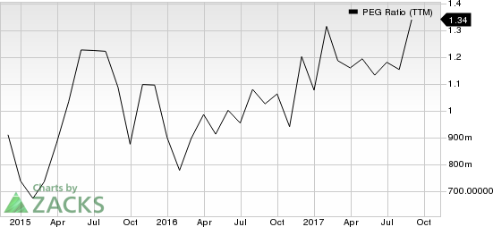 NV5 Global, Inc. PEG Ratio (TTM)