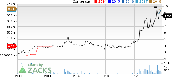 inTest Corporation Price and Consensus