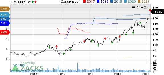 Crown Castle International Corporation Price, Consensus and EPS Surprise
