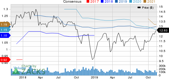 F.N.B. Corporation Price and Consensus