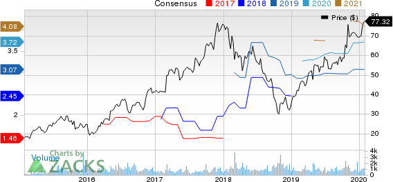 Installed Building Products, Inc. Price and Consensus