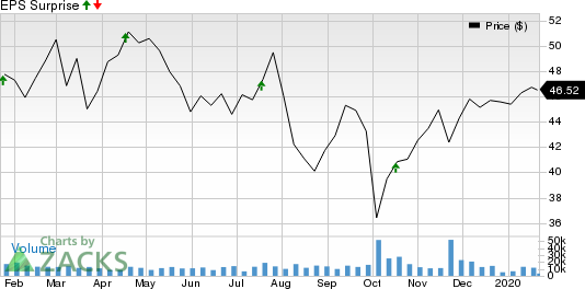 E*TRADE Financial Corporation Price and EPS Surprise