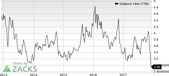 Meredith Corporation Dividend Yield (TTM)