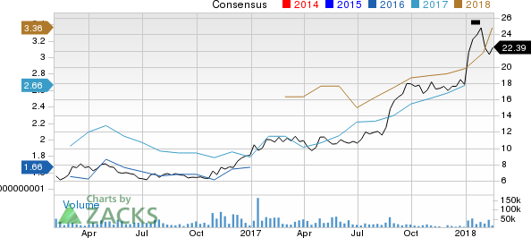 Fiat Chrysler Automobiles N.V. Price and Consensus