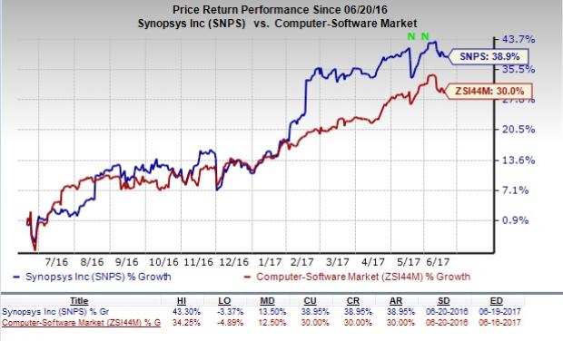 synopsys share price