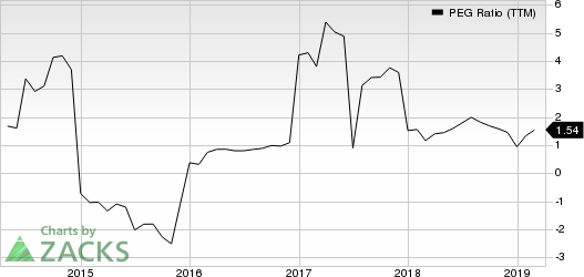 KBR, Inc. PEG Ratio (TTM)