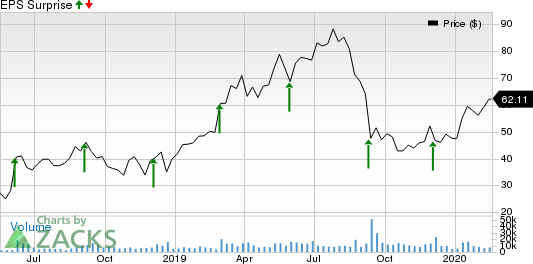 Zscaler, Inc. Price and EPS Surprise