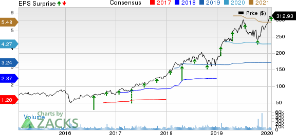 ServiceNow, Inc. Price, Consensus and EPS Surprise