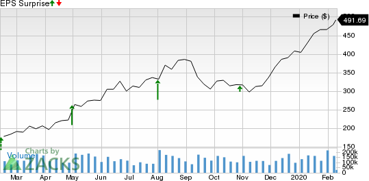 Shopify Inc. Price and EPS Surprise