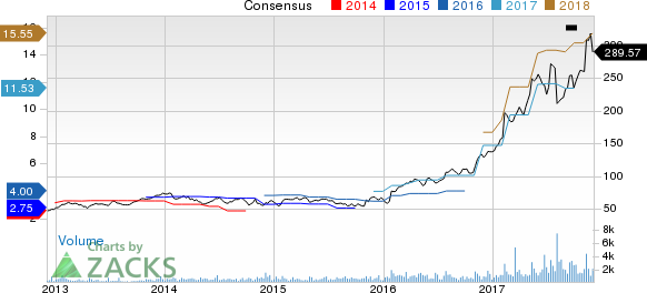 Coherent, Inc. Price and Consensus