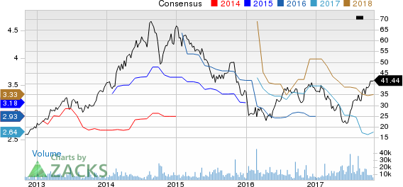 Avis Budget Group, Inc. Price and Consensus