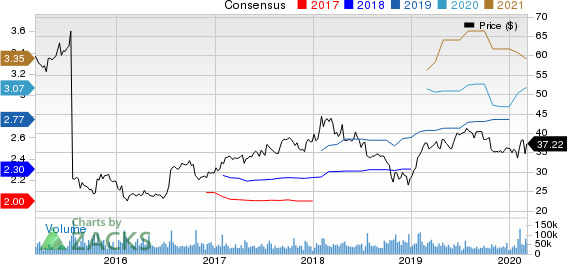 eBay Inc. Price and Consensus