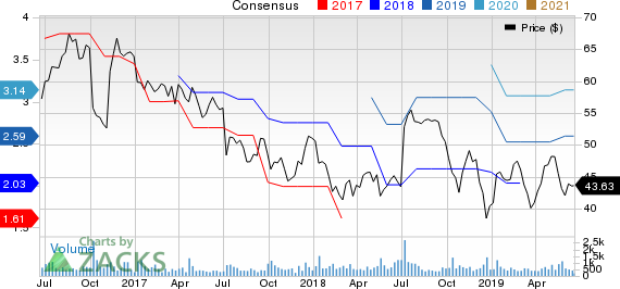 AZZ Inc. Price and Consensus