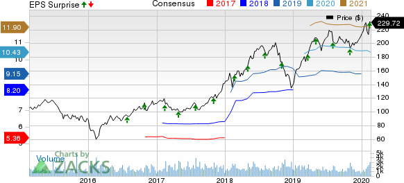 WEX Inc. Price, Consensus and EPS Surprise