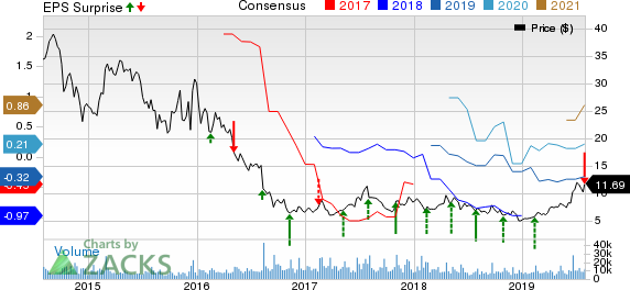 SunPower Corporation Price, Consensus and EPS Surprise