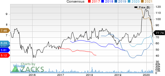 Qorvo, Inc. Price and Consensus