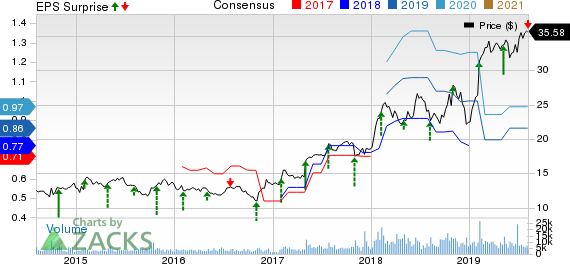 The New York Times Company Price, Consensus and EPS Surprise