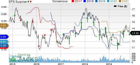 News Corporation Price, Consensus and EPS Surprise