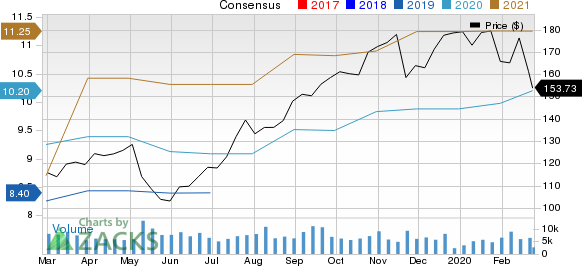 KLA Corporation Price and Consensus