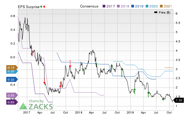 Tuesday Morning (TUES) May Report Negative Earnings: Know The Trend ...