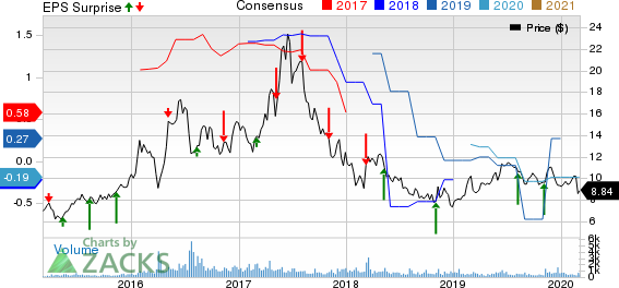 Spark Energy, Inc. Price, Consensus and EPS Surprise