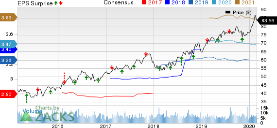 Ameren Corporation Price, Consensus and EPS Surprise